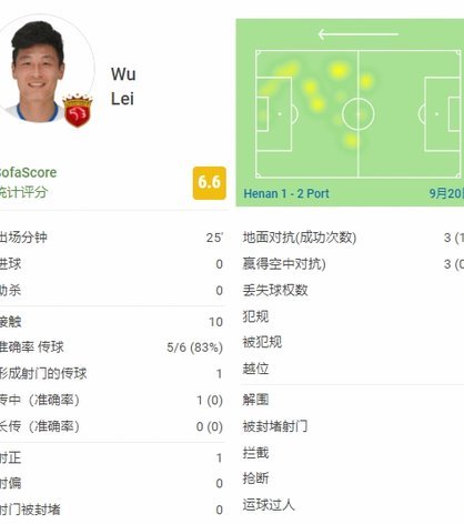 182分钟射门11次，34岁武磊需要有提前量的传球