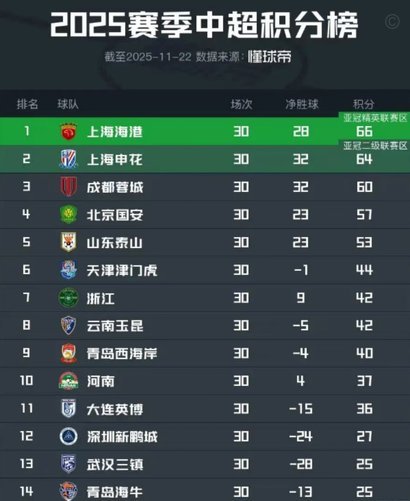 中超十轮后新格局：领跑双雄与争冠悬念