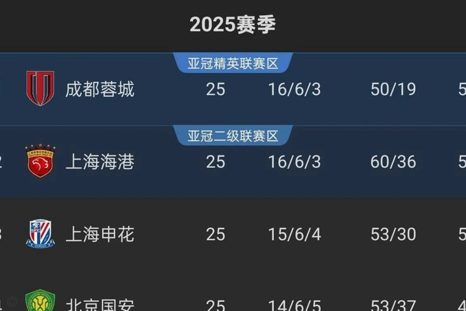 中超十轮战罢，联赛格局大翻天！一同预测赛季最终排名