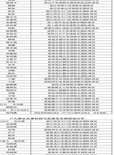 足协三批禁足完全名单：201人遭纪律处罚 133人终身禁足