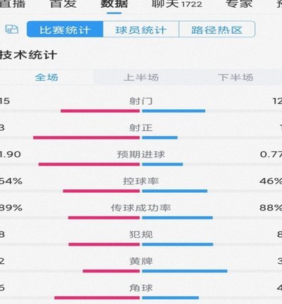 奥地利3-1约旦全场数据：射门11-11，射正4-4，良机3-0