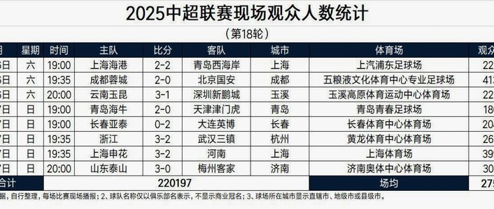 05后与07后球员表现观察：中超第十八轮首发统计