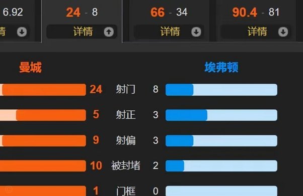 麦卡vs伊镇数据：4抢断1解围1拦截，11丢失球权，8对抗4胜